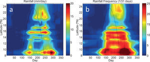 Time-latitude plots of mean climatological (1979-1990) 31-day running mean (a) rainfall (mm/day) and (b) rainfall frequency (1/31 days) along the Pacific coast of Central America and southern Mexico, i.e., all 20 stations shown in Figure 2. The solar declination angle is denoted by a black line. Time-latitude plots of mean climatological (1979-1990) 31-day running mean (a) rainfall (mm/day) and (b) rainfall frequency (1/31 days) along the Pacific coast of Central America and southern Mexico, i.e., all 20 stations shown in Figure 2. The solar declination angle is denoted by a black line.