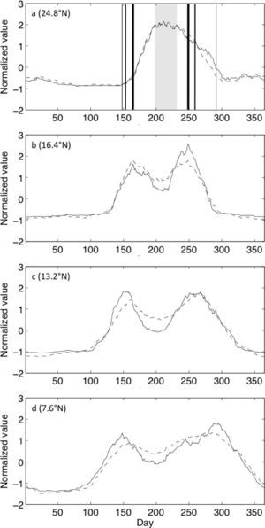 Mean climatological 31-day running mean rainfall (solid lines) and 31-day running sum of rain days (dashed lines) at four representative stations (denoted as white triangles in Fig. 2). All time series are normalized by the local annual mean and seasonal standard deviation to facilitate comparison. Vertical lines in (a) denote the timing of maxima in (b-d) with thickness corresponding to station latitude. Mean climatological 31-day running mean rainfall (solid lines) and 31-day running sum of rain days (dashed lines) at four representative stations (denoted as white triangles in Fig. 2). All time series are normalized by the local annual mean and seasonal standard deviation to facilitate comparison. Vertical lines in (a) denote the timing of maxima in (b-d) with thickness corresponding to station latitude.