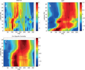 As in Figure 7, but for (a) ∂SST/∂t, (b) SST, and (c) 2 m specific humidity for offshore pseudo-stations. SST observations are from the NOAA OI v. 2 weekly 1° resolution data set, and humidity data are from the NCEP/NCAR reanalysis daily T62 resolution data set. All values are normalized by the local annual mean and seasonal standard deviation. Locations used from each data set were those offshore points nearest to the GHCN stations indicated in Table I and Figure 2. As in Figure 7, but for (a) ∂SST/∂t, (b) SST, and (c) 2 m specific humidity for offshore pseudo-stations. SST observations are from the NOAA OI v. 2 weekly 1° resolution data set, and humidity data are from the NCEP/NCAR reanalysis daily T62 resolution data set. All values are normalized by the local annual mean and seasonal standard deviation. Locations used from each data set were those offshore points nearest to the GHCN stations indicated in Table I and Figure 2.