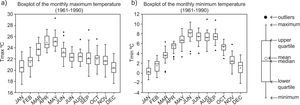 Monthly temperature variability (1961-1990): (a) maximum temperature; (b) minimum temperature