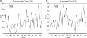 (a) Summer days (SU25: Tmax > 25 °C), (b) frost days (FD0: Tmin < 0 °C); in both cases we found a significant positive trend (with significance at the 5% level). In the graphs, the solid line is the series of data observed (“actual”) and the dotted line is the trend (“fitted”)