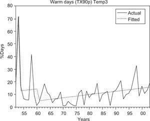 Warm nights (TN90p) in Temp3, showing a trend of increase (its significance at the 5% level) and a structural change in 1960. The solid line represents the series of data observed (“actual”) and the dotted line represents the trend (“fitted”)