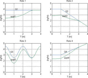 Temporal behavior of original emission rates Qi(t) and optimal emission rates qopti(t) in four experiments.