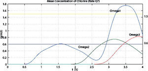 Evolution of mean concentration of cleaner in zones Ωi, i = 1,2,3. The optimal discharge rate applied is Q7(t).