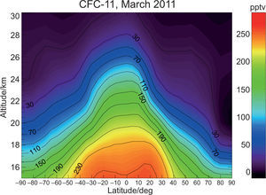 CFC-11 in March 2011 over altitude and latitude. This monthly mean distribution has been calculated on the basis of MIPAS measurements (Kellmann et al., 2012). In the lower tropical atmosphere mixing ratios are largest, because air has not yet been exposed to hard ultraviolet radiation for a long time. Following the stratospheric circulation, mixing ratios decrease with altitude and latitude, reflecting loss by photolysis. Particularly low mixing ratios over the North Pole are caused by subsidence of CFC-poor air from high altitudes.