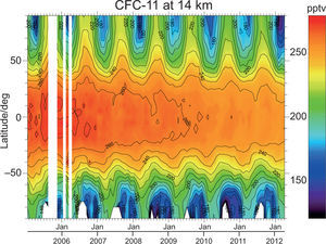 Monthly mean volume mixing ratios of CFC-11 at 14 km altitude over latitude and time as measured by MIPAS (Kellmann et al., 2012). The decadal decline of these gases is most visible in the tropics. Very low values during local polar winters are due to the air subsided from higher altitudes. White areas represent data gaps due to interrupted instrument operation (late 2005/early 2006), or when the measured spectra could not be analyzed because they were contaminated by the PSC signal.