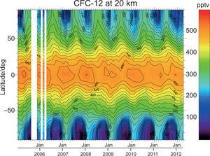 Monthly mean volume mixing ratios of CFC-12 at 20 km altitude over latitude and time as measured by MIPAS. For further details, see caption for Figure 3.