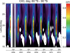 Temporal development of ClO distribution in the Antarctic (60-90° S.) stratosphere. White stripes are due to missing data, while other white areas represent unrealistic negative data due to a low bias in MIPAS lower stratospheric ClO.