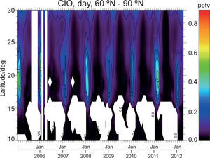 Temporal development of ClO distribution in the Arctic (60ºN-90ºN) stratosphere. White stripes are due to missing data, while other white areas in the plot represent unrealistic negative data due to a low bias in MIPAS lower stratospheric ClO.
