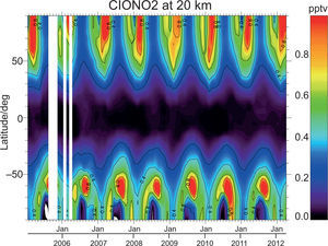 The temporal development of ClONO2 at 20 km, based on MIPAS monthly mean mixing ratios. White stripes represent data gaps due to missing measurements.