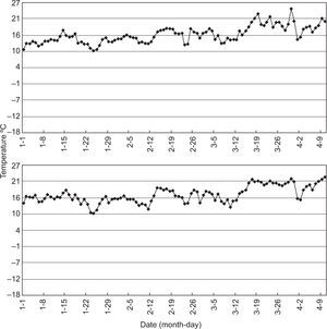 Surface air temperature data of Mexicali (top) and the MCAS Yuma (bottom) weather station from January 1 to April 10, 2010.