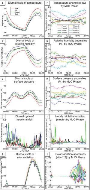 Diurnal cycles of (a) temperature (°C), (b) relative humidity (%), (c) surface pressure (mbar), (d) hourly rainfall (mm h-1), (e) solar radiation (W m-2), and (f-j) variability of each by the eight phases of the MJO. Local time in Guanajuato is UTC-5h.