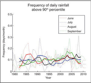 Frequency of days per month with daily rainfall above the 90th percentile, June-September 1979-2011. Dashed lines are averages of stations 76577, 11007, and 11094, and solid lines are 3-yr moving averages.