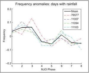 Frequency anomalies of days with at least 0.25mm of rainfall by MJO phase, June-September 1979-2011 (1979-2008 for stations 11007, 11094, and 11103). Solid line represents average of the four stations.