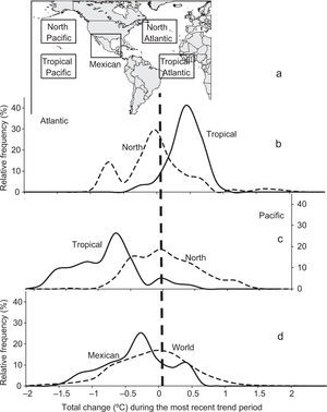 Relative frequency distribution of recent temperature change estimates (product of the slope and period length of the most recent fitted piecewise linear trend segment at each 2 × 2°quadrant) for the ocean around Mexico, other four regions in the north and tropical Pacific and Atlantic oceans, and the entire world ocean (polar seas excluded). Coordinates are listed in Table I.