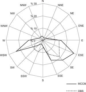 Wind rose of observed (OBS) and modeled (MCCM) hourly data for the whole studied period. Every wind direction category is divide in a 22.5° angle. It is possible to observe some differences in the magnitude of frequencies (%), but with acceptable accuracy in the dominant directions. There is only a discrepancy on WSW and SW. This indicates an influence of foothill circulation on the model but not in the observations.