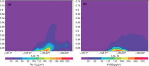 West-east cross-section of the vertical distribution (in sigma levels) of the modeled PM10 concentrations (µg/m3) at 22.12° N (just in the UASLP). (a) July 2, 2003, and (b) December 15, 2003.