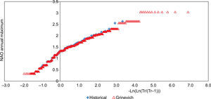 Distribution function of the NAO annual maximum. Grinevich method.