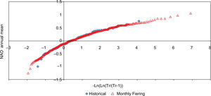 Distribution function of the NAO annual mean. Monthly Fiering method.