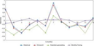 Comparison of the NAO coefficient of skew. Historical and synthetic 1000-year series.