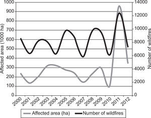 Relationship between number of wildfires and affected area, 2000 -2012.