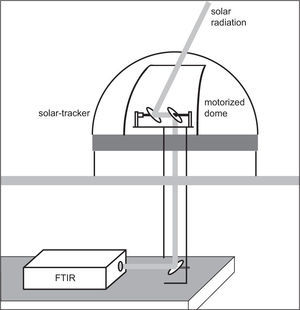 Schematic drawing of the solar absorption infrared experiment installed at UNAM’s atmospheric observatory, operating since June 2010.