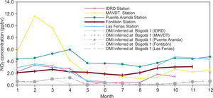 Monthly average surface concentrations of NO2 (in ppbv) at Bogotá 1 inferred from OMI data using Eq. (2) and from corrected measurements at the IDRD, MAVDT and Puente Aranda, Fontibón and Las Ferias stations, which are located in Bogotá. All the curves correspond to values in Table IV.