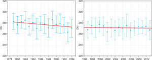 Behavior of annual average TCO over Mexico.