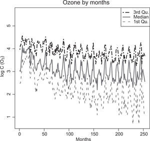 Ozone by month.