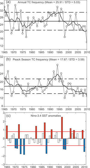 Time series of TC frequency for (a) annual TC season and (b) peak (July to October). (c) Niño-3.4 SST anomalies index (°C) averaged over the peak TC season in the western North Pacific basin according to the method of Wang and Chan (2002). The selected warm (cold) years are shown in red (blue) bars with SST anomalies greater than a standard deviation (red lines), with white bars for neutral years.