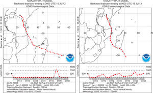 Backward air trajectory at Nairobi on (a) July 15, 2012 and (b) July 15, 2013