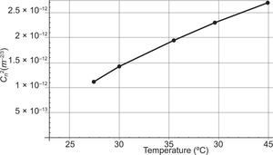 Graph of Cn2 vs. temperature with a separation distance of r = 0.2 m.