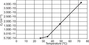 Graph of Cn2 vs. temperature (Magee, 1993).