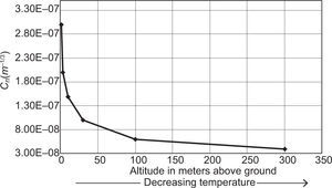 Graph of Cn2 vs. altitude (Weichel, 1990).