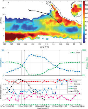 (a) Objectively analyzed instant field of equivalent ocean heat content (kJcm−2) and best track trajectory for hurricane Linda (12:00 UTC, September 11, 1997) during its interaction with enhanced OHCE by the presence of anticyclonic oceanic eddies. (b) Time series for wind speed (blue line, left scale) and pressure (green line, right scale). (c) Normalized time series of RH at 550 hPa (red line), vertical wind shear at 850-200 hPa (magenta line), dry air intrusion (green line), humid air intrusion (blue line) and equivalent ocean heat content evolution (black line). The green circles in (a) and the black vertical lines in (b, c) highlight the explosive deepening period for Linda.
