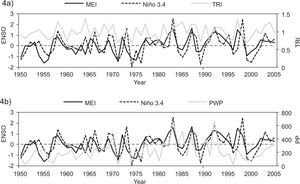 Comparison between tree ring chronologies of Pinus cooperi (a) and ENSO indices (b).