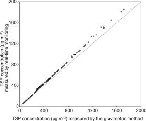 Correlation between TSP mass concentrations (μg m–3) measured with a real time monitor and by the gravimetric method during the whole study period.