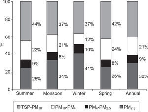 Percentage (%) of aerosol PM size distribution during the study period.