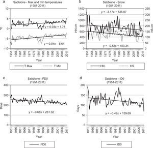 Results of the Sabbione station analysis: (a) Temperature trends; (b) Snow trends; (c) Frost days trend; (d) Ice days trend. HN: fresh snow; HS: snow depth.