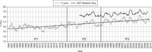 Interannual temperature variability for land (average values of three weather stations) (1960-2010) and for SST (averaged value over the whole Balearic Sea) (1985-2009). Monthly data have been plotted and a 12-month moving average applied to eliminate seasonal effects. The time range in SST is limited to the number of years available. P1, P2 and P3 are the time periods used in Figures 5 and 6.