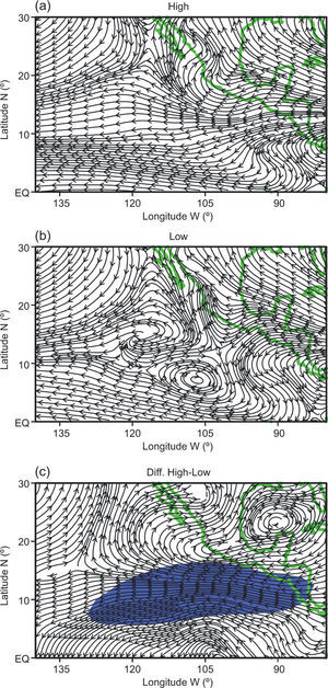 Composite 850 hPa stream function through the peak TC season for (a) active years, (b) inactive years, and (c) the difference (active minus inactive years). The shading indicates statistical significant differences at the 95% confidence level.