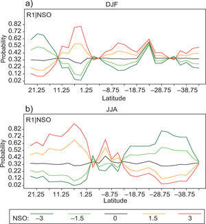 Latitudinal profiles of conditional probabilities for DJF and JJA, given five different values of NSO from the cool to dry phase of ENSO for austral spring (boreal autumn), estimated through a multinomial response regression model.