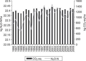 Nitrous oxide and CO2-eq emissions from 1986-2009.
