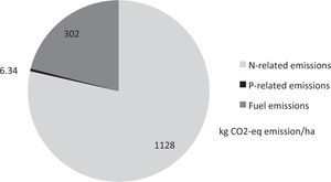 GHG emissions during tha plantation stage of oil palm production.