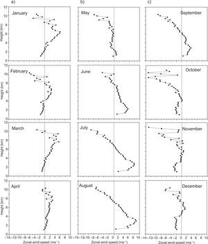 (a) Monthly mean vertical profiles of zonal wind speed for January-April during the 3-yr period (June 2003-May 2006). (b) Same as in (a) but for May-August. (c) Same as in (a) but for September-December.