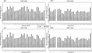 10 m wind speed ME (in light gray) and RMSE (in black) in ms–1 for January 2013 (left) and July 2013 (right), 00:00 UTC + 6 h. WRF-3km (first row) and WRF-1km (second row)