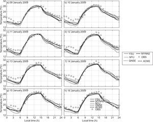 Validation of model simulation of air temperature (AT) (°C) with observations during the study period (January 2009) over Nagpur.