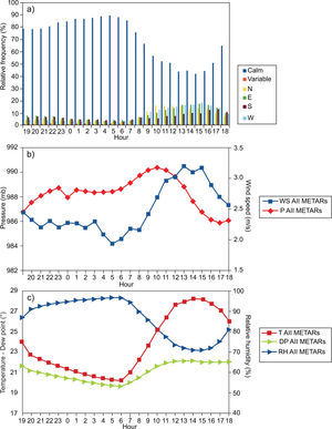 Frequency of occurrence and average values of several variables according to the time of day listed in METAR reports for the period January 1, 2009, to December 31, 2012. (a) Frequency of occurrence of different types of .wind according to the direction. (b) Average values of pressure (P) and wind speed (WS). (c) Average values of air temperature (T), dew point temperature (DP) and relative humidity (RH). In (b) ([c]) the vertical axis to the left corresponds to pressure (temperature and dew point) and the values on the upright axis to the right correspond to wind speed (relative humidity).