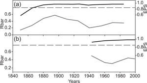Running series of average correlations (Rbar; gray line) and expressed population signal (EPS; black line) curves for (a) older (≥ 80 years) and (b) younger (< 80 years) age classes of Pinus cooperi chronologies.