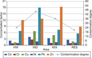 Contamination factor and degree of contamination of road dust by heavy metals in different areas.